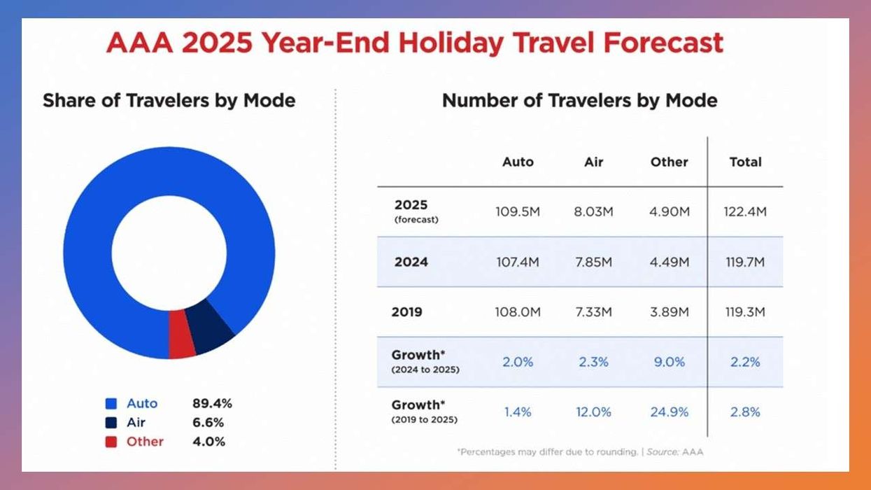 122 million Americans holiday travel