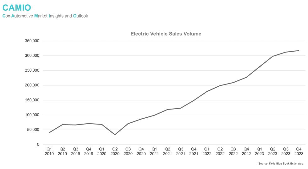 2024 CAMIO chart Electric Vehicle Sales Volume scaled