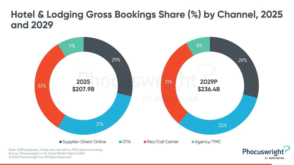 Report: U.S. hotel market improving in 2026