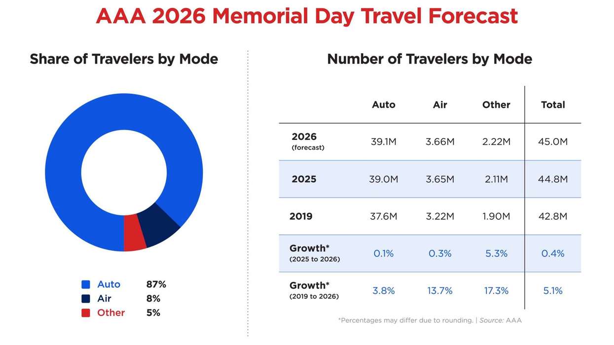 AAA: 45M to travel for Memorial Day weekend