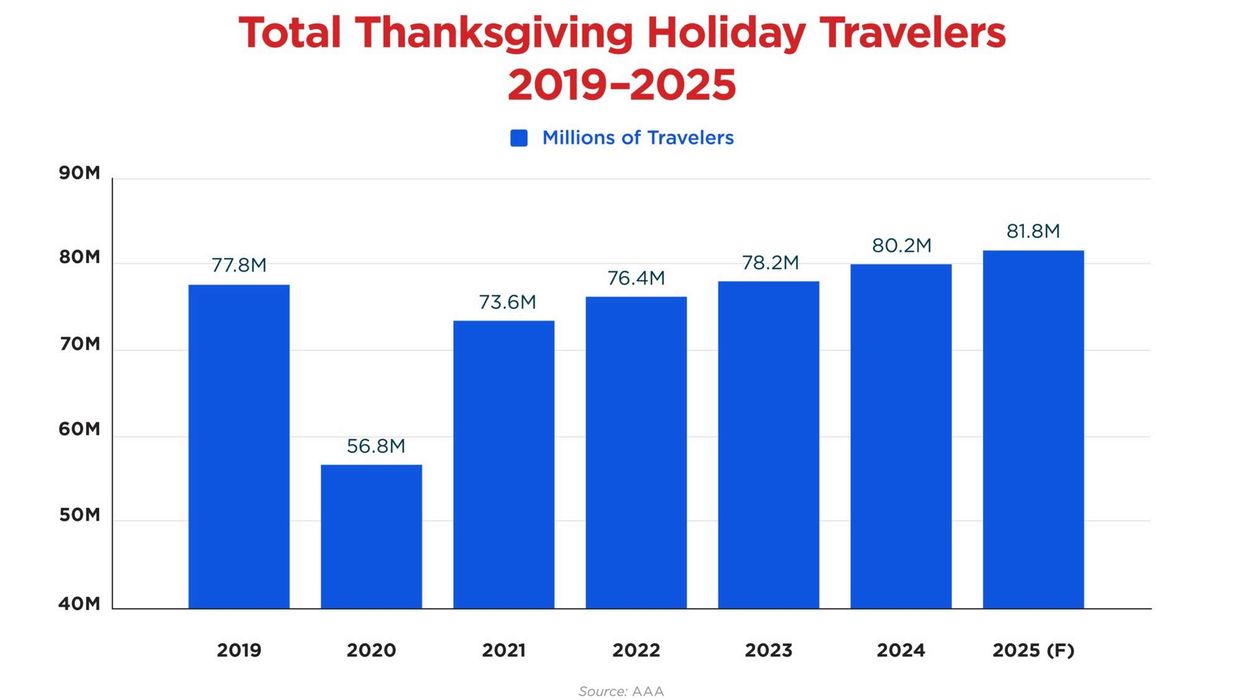 Report: 81.8 million Thanksgiving travelers predicted