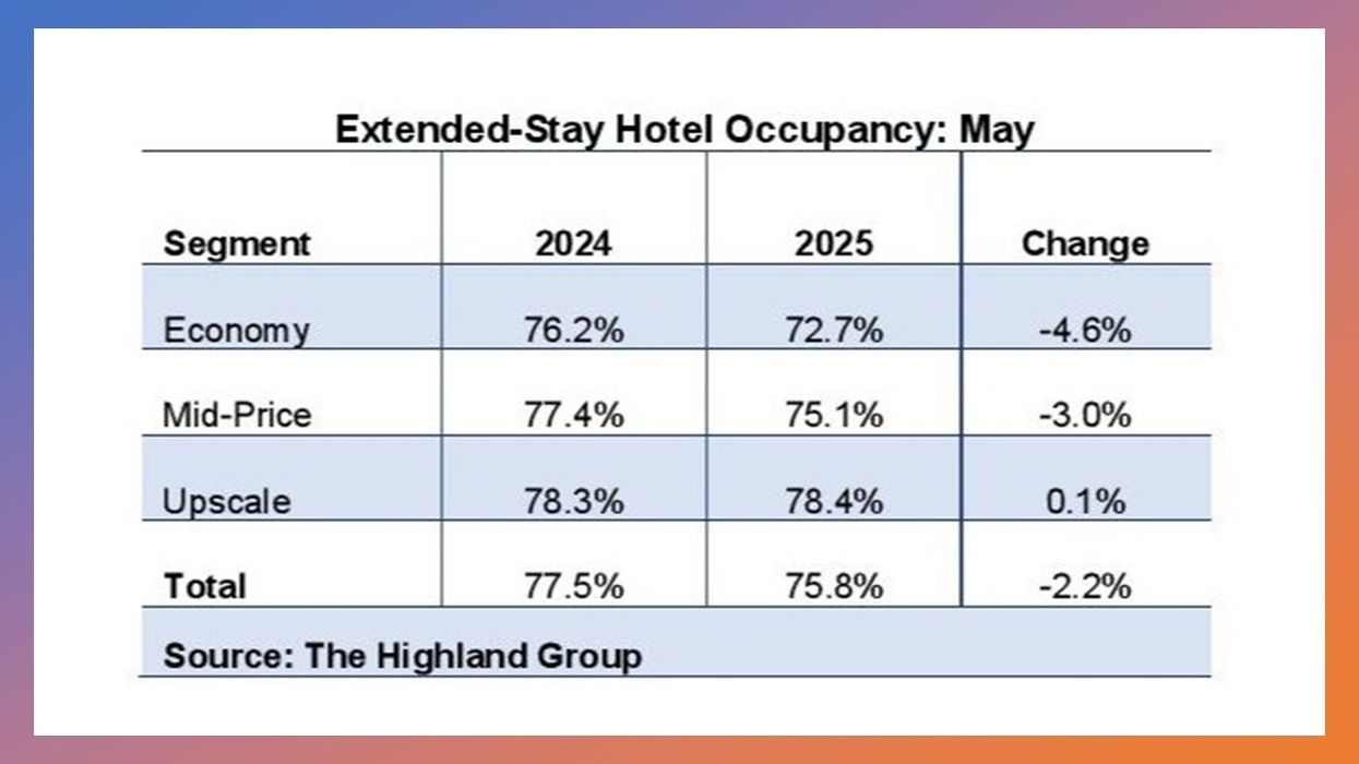 Chart showing decline in U.S. extended-stay hotel occupancy and RevPAR in May 2025