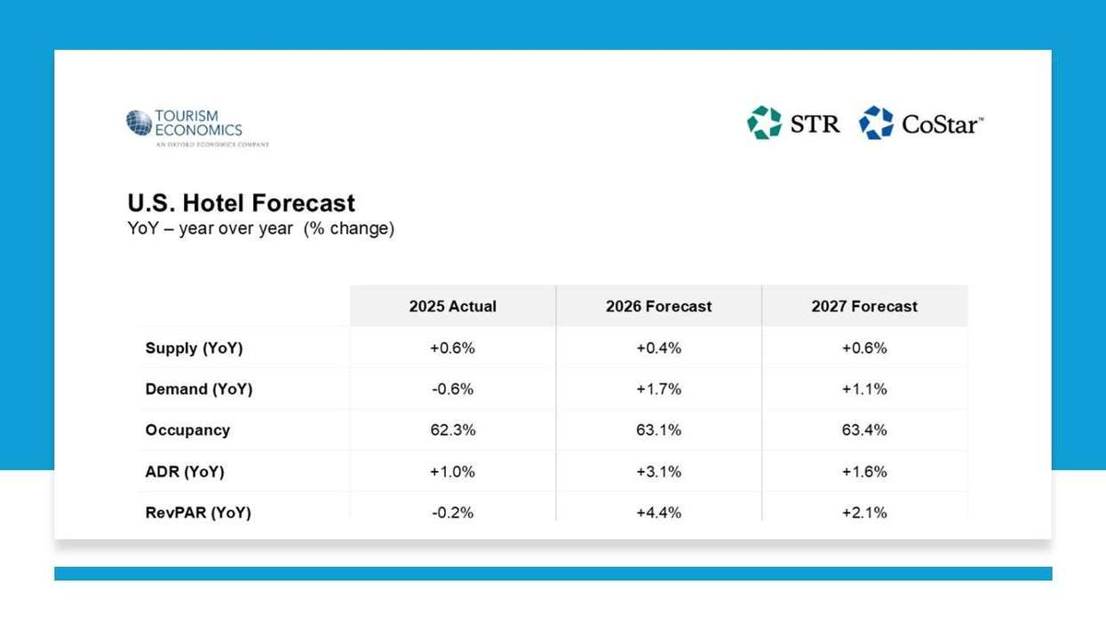 CoStar and Tourism Economics 2026 hotel forecast