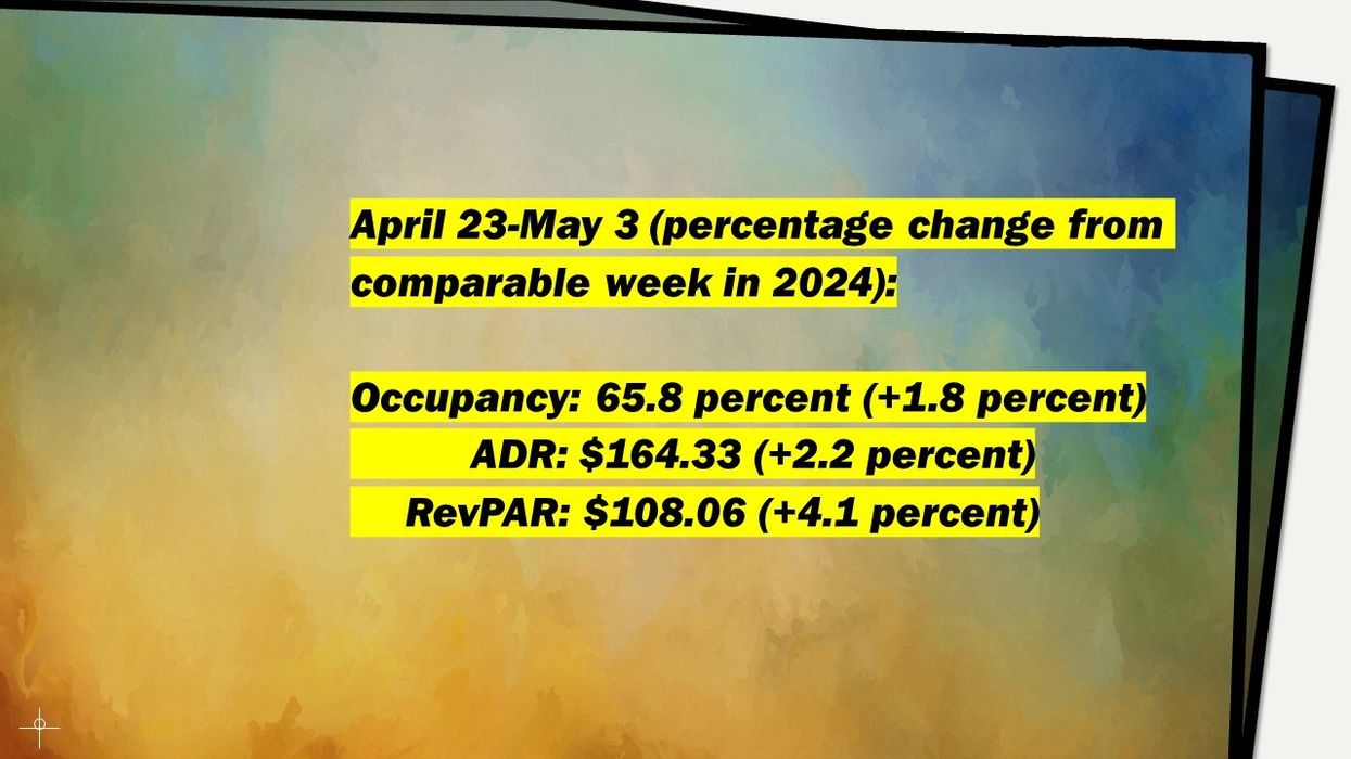CoStar's U.S. hotel metrics for the week of May 3, 2025, with San Francisco's RevPAR growth at 116%