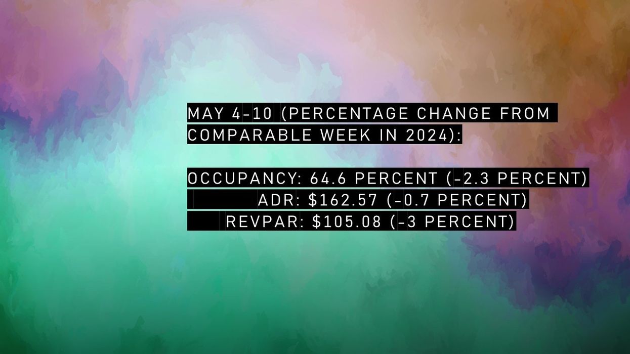 CoStar: U.S. hotel metrics dip for week ending May 10