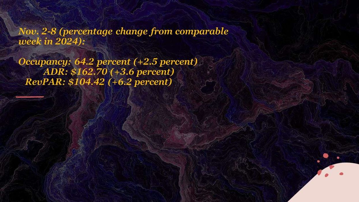 CoStar: U.S. Hotel Metrics Rise for Nov. 8 Week