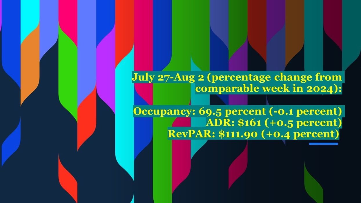 CoStar: U.S. Hotels See Early August Performance Dip