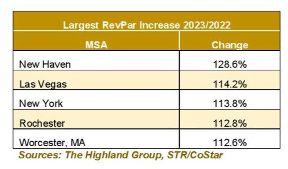 ENEWS 03 06 24 Highland RevPAR