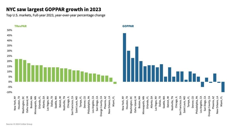 ENEWS 07 02 24 CoStar 2023 PL Report top markets