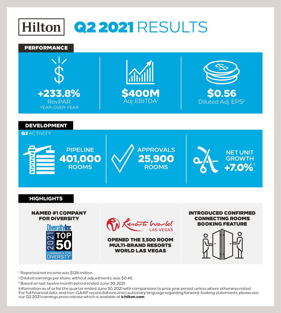ENEWS COVID 08 02 21 Hilton Wyndham 2nd quarter