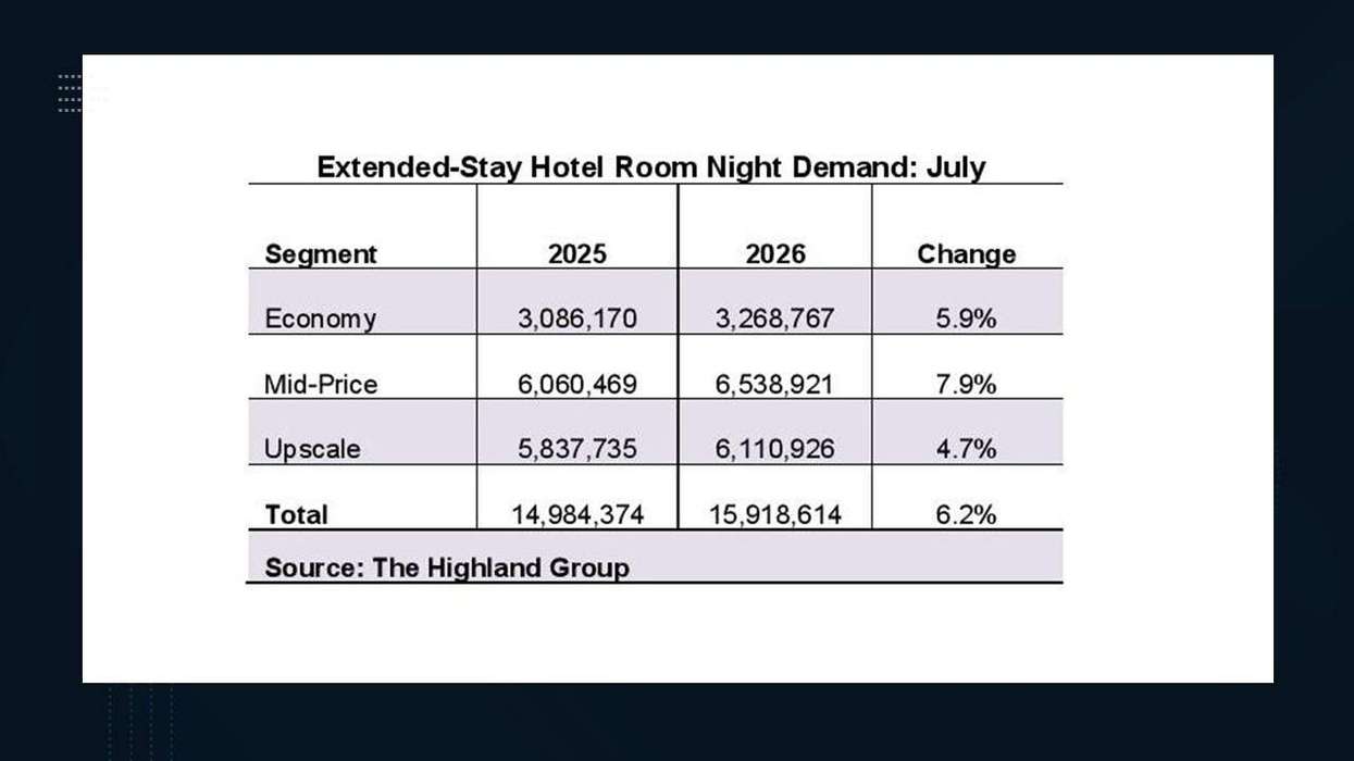 Report: Extended-stay hits 4-year high