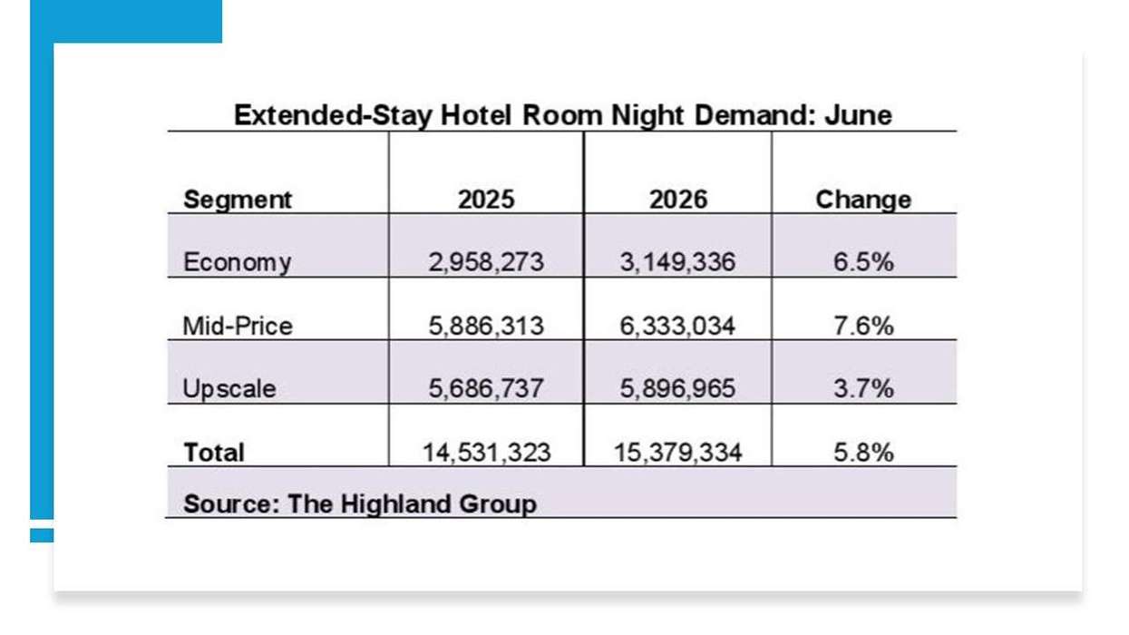 Report: Extended-stay demand hits five-year June high
