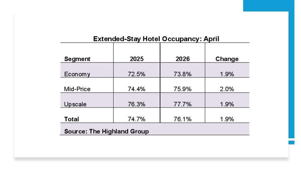 Extended-Stay Hotel Occupancy: April