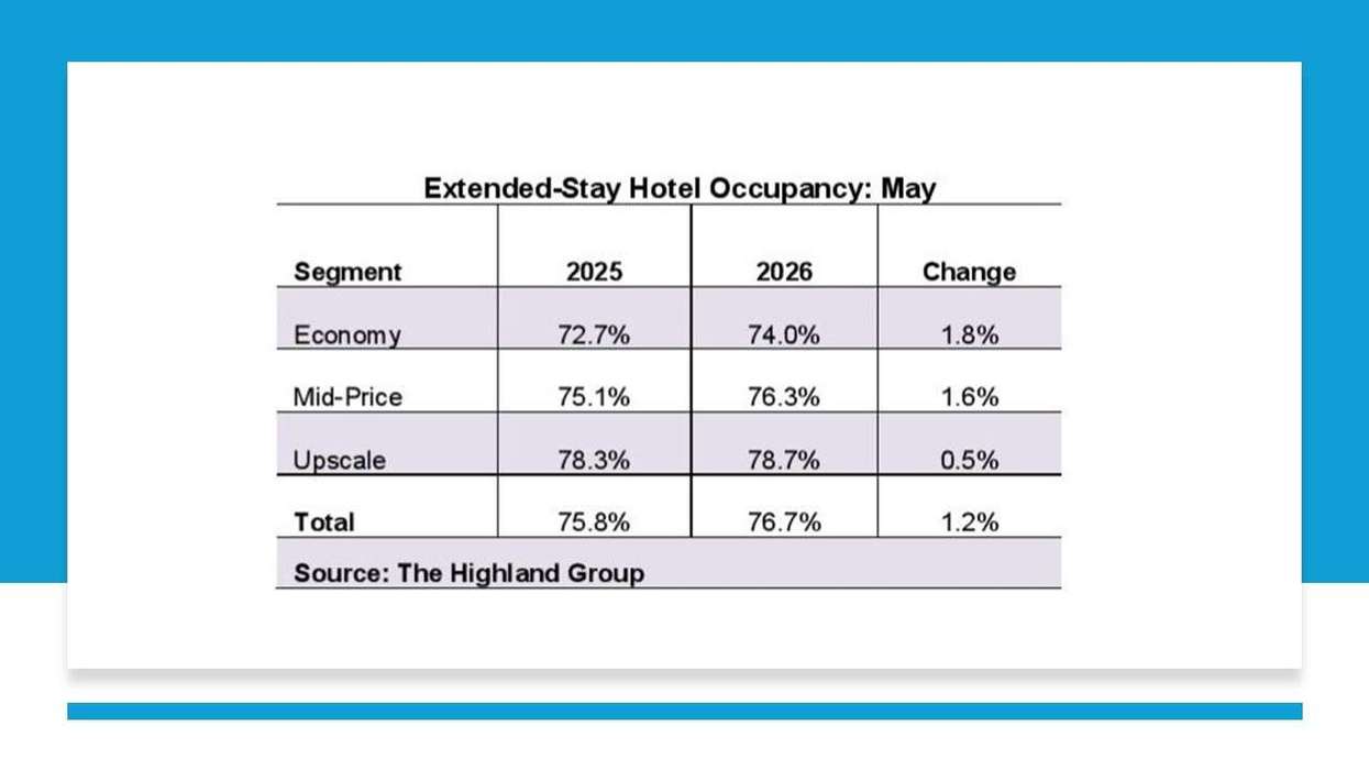 Extended-Stay Hotel Occupancy May Report