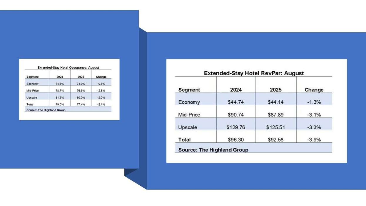 Extended-stay hotel performance in the U.S. shows declines in occupancy, ADR, and RevPAR in August 2025