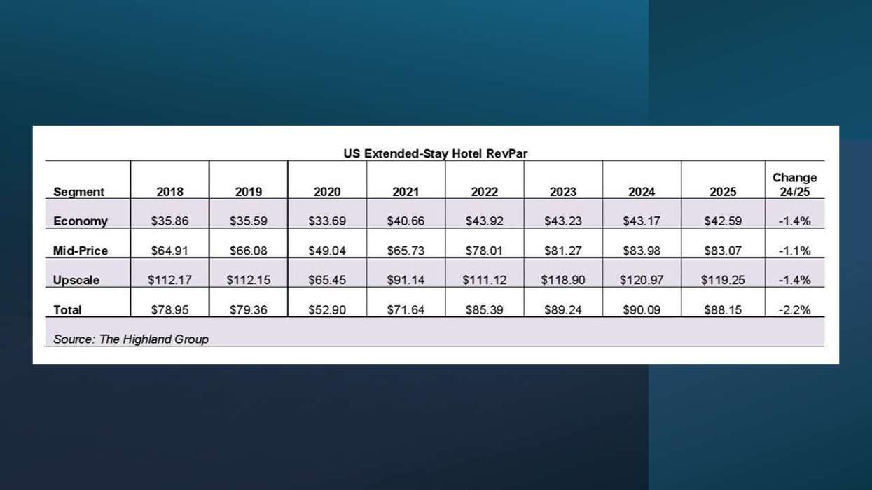extended-stay hotel performance