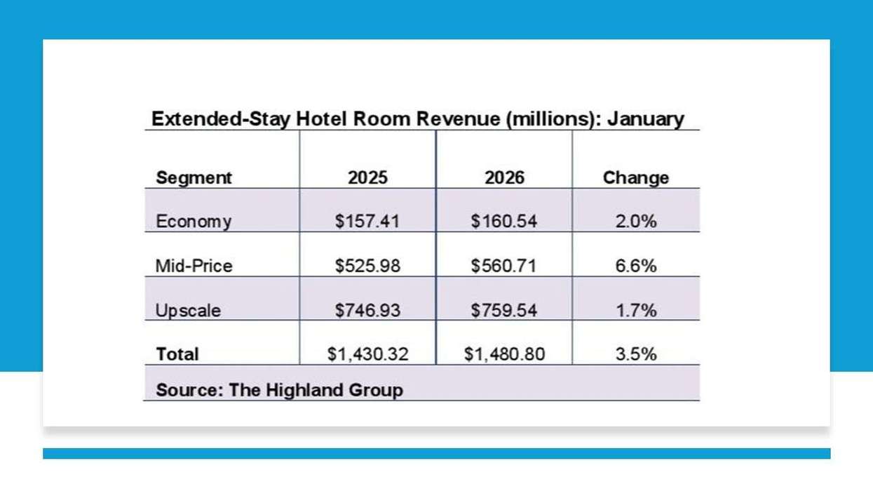Report: Extended stay outperforms market to start 2026