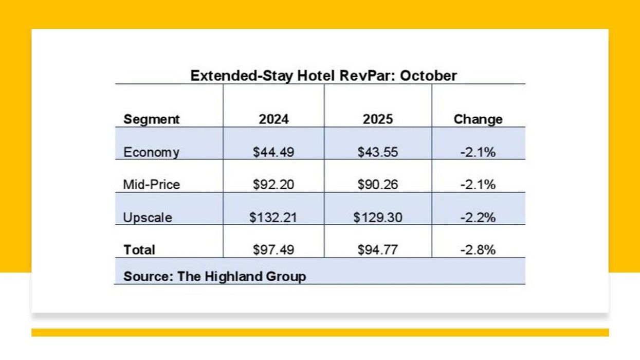 Report: Economy and mid-price extended-stay hotels steady