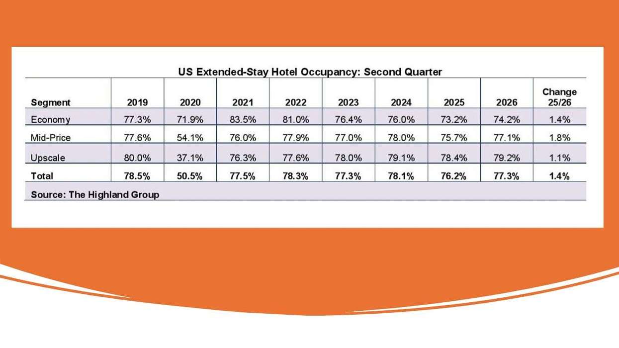 Report: Extended-stay posts Q2 gains