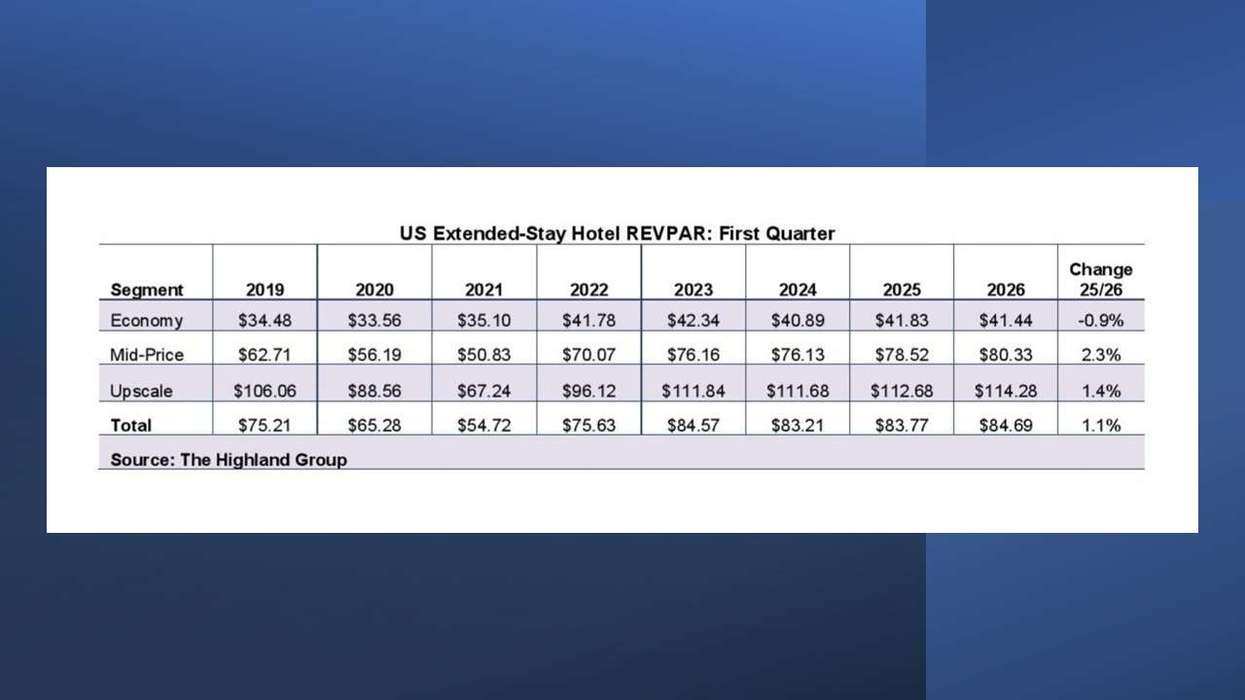 Report: Extended-stay gains ground in Q1