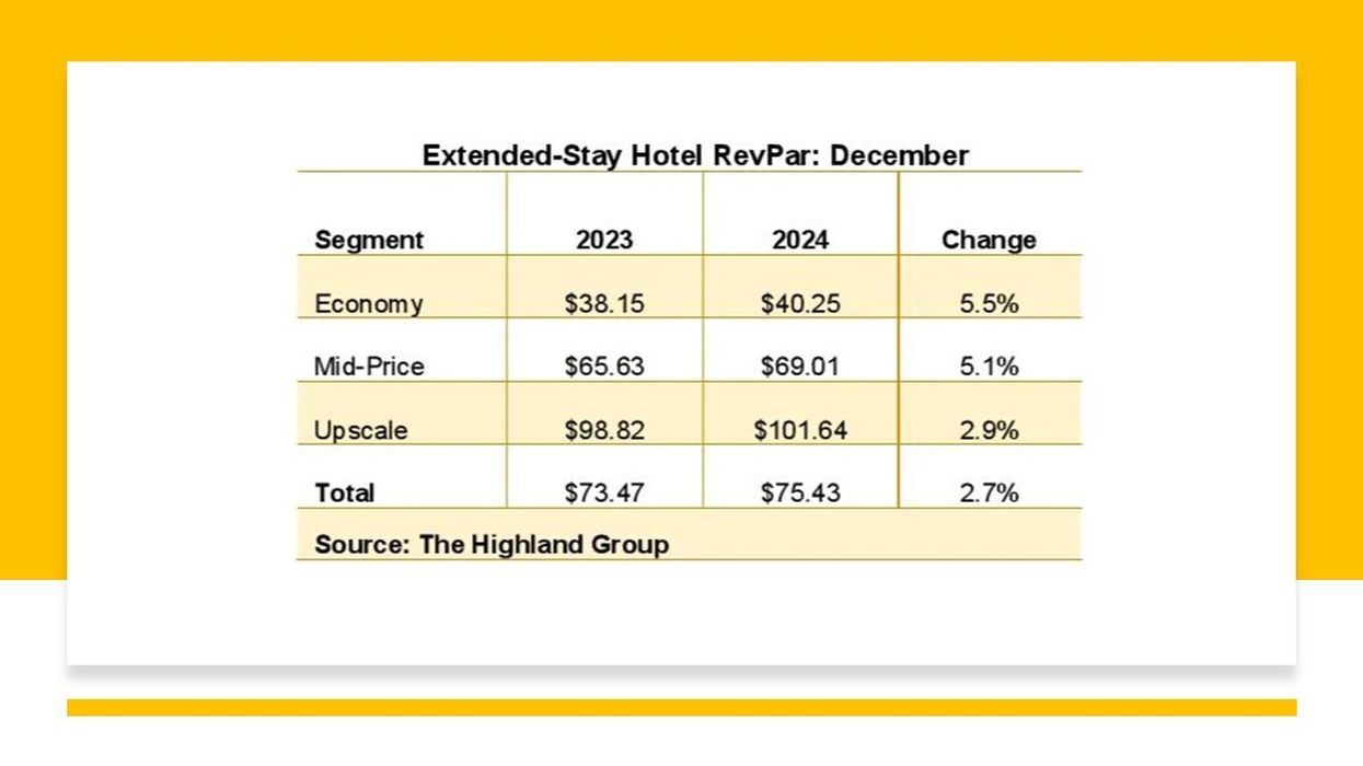 Extended-stay hotels revenue growth