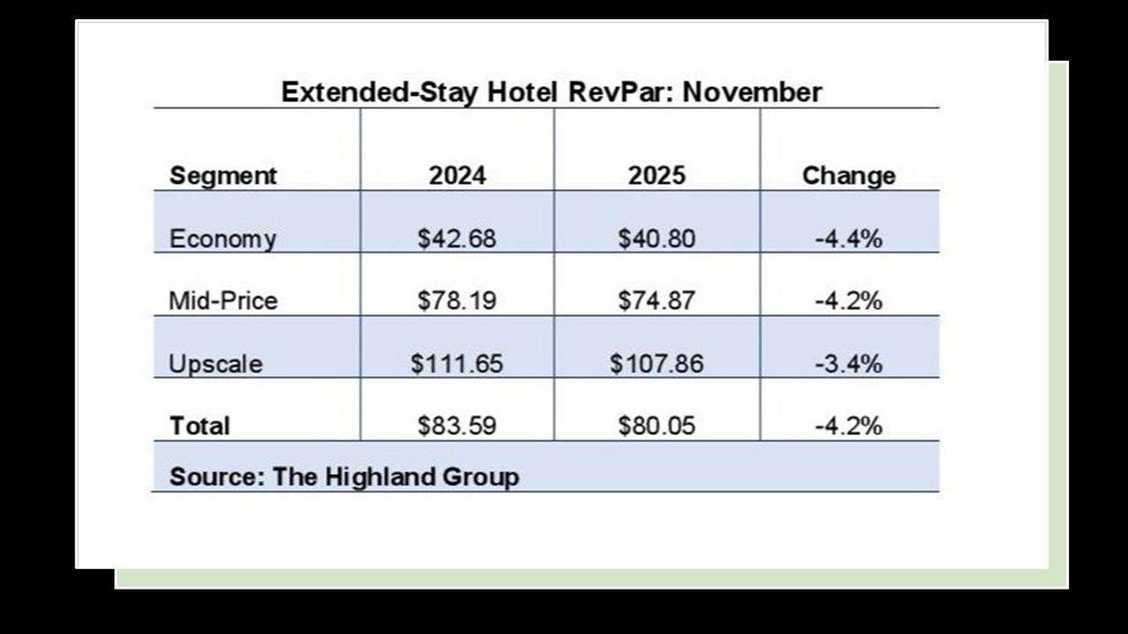 Extended-stay hotels RevPAR