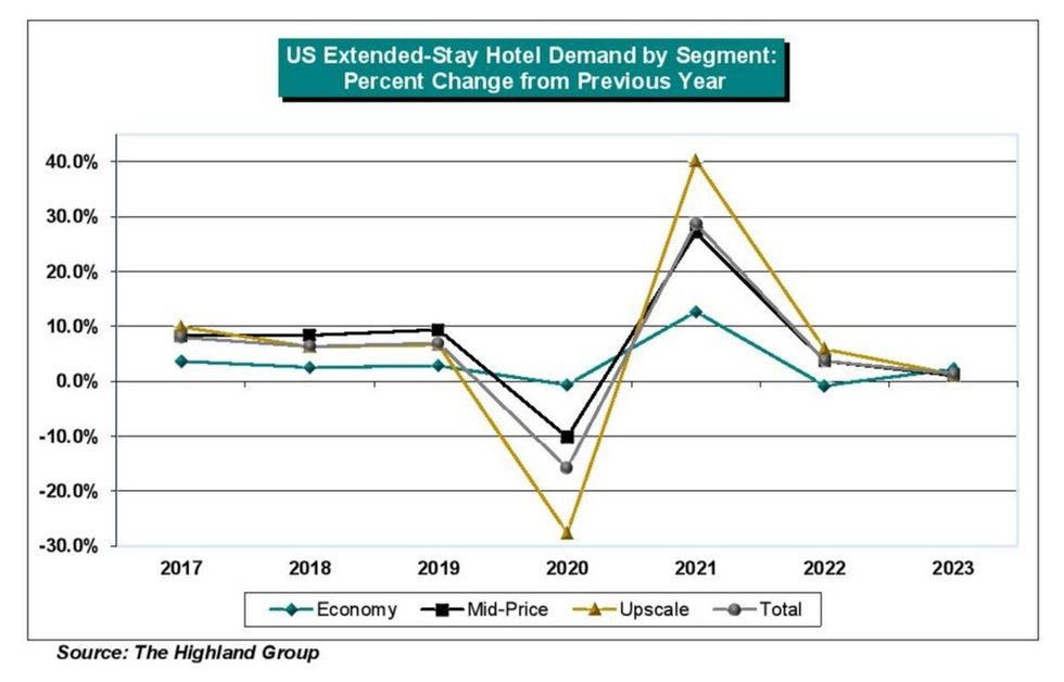 Extended stay room demand