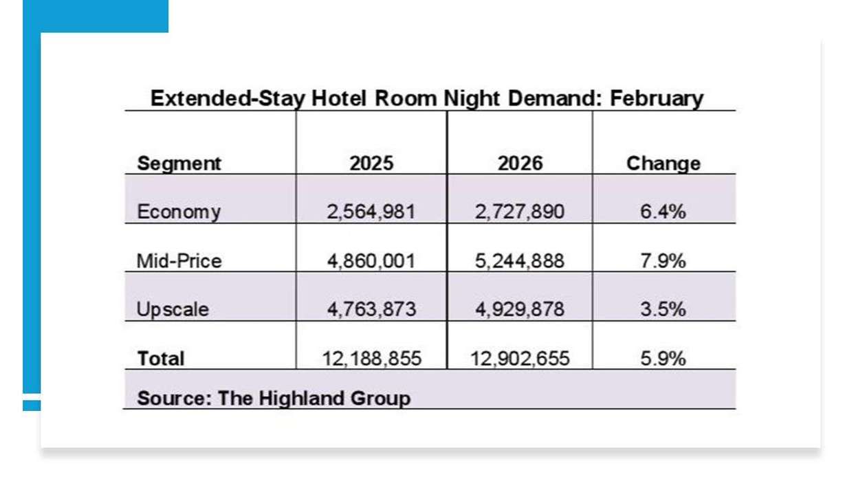 Report: Extended-stay revs up in February