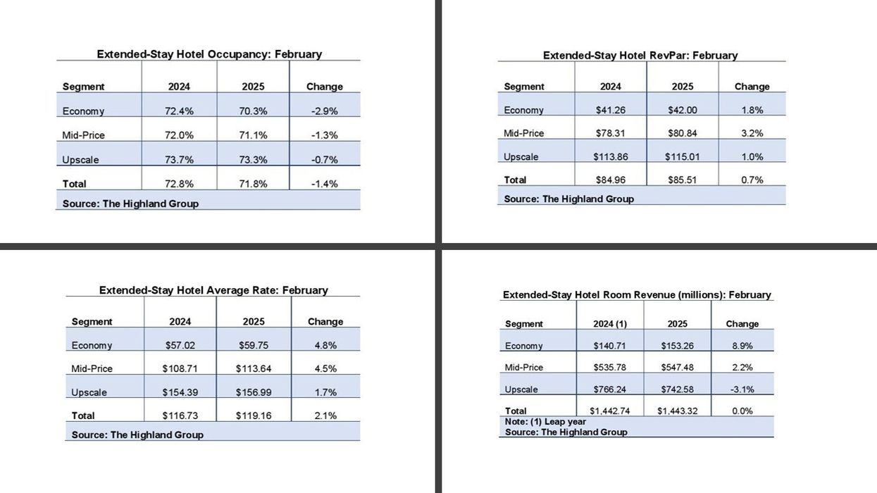 Four data tables from The Highland Group’s U.S. Extended-Stay Hotels Bulletin
