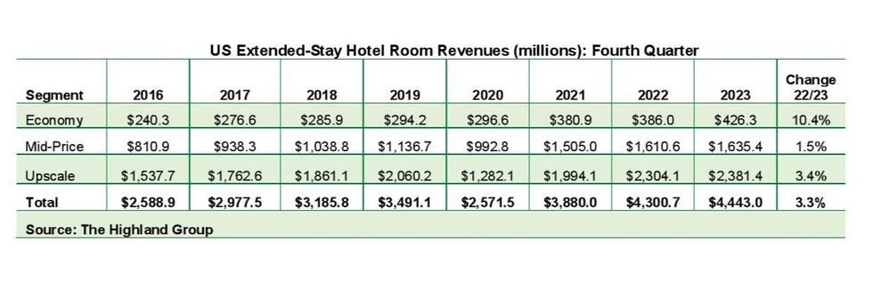 Hotel revenues