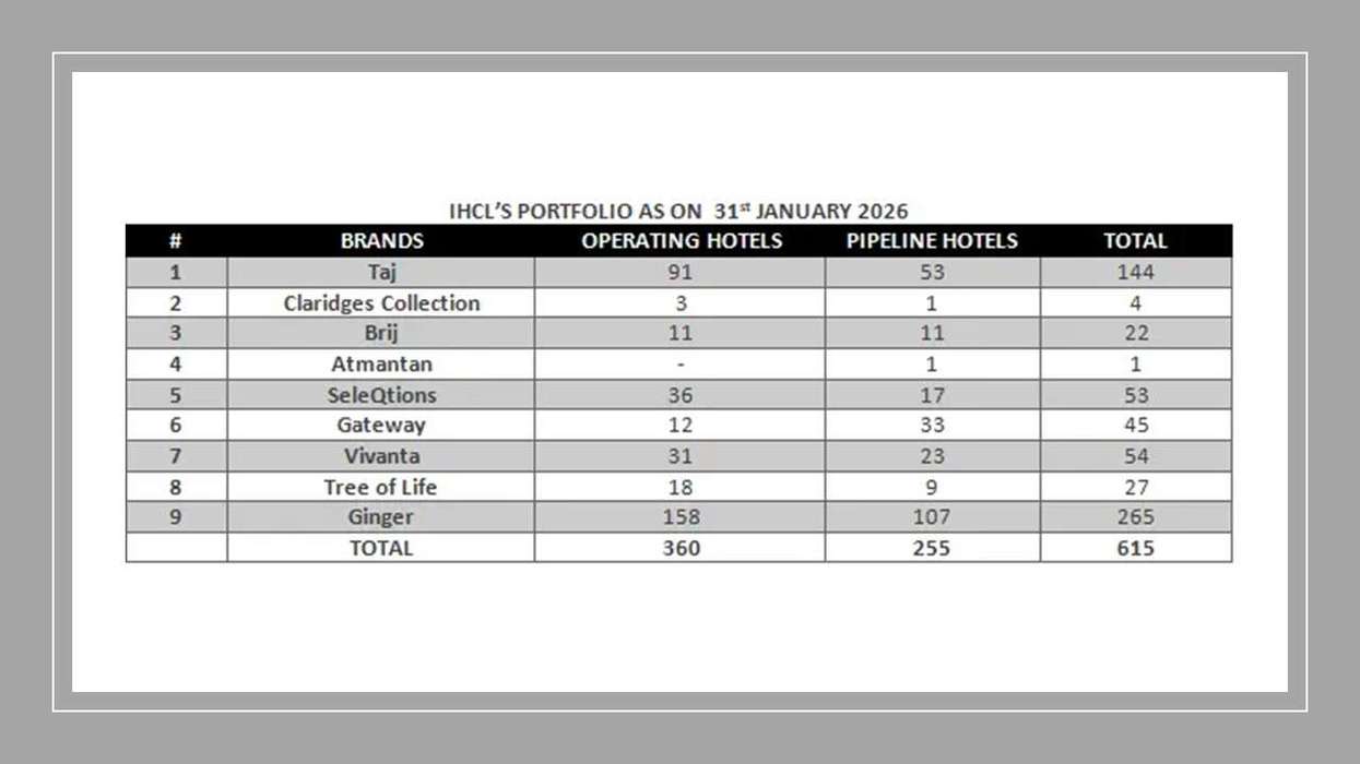 IHCL portfolio growth