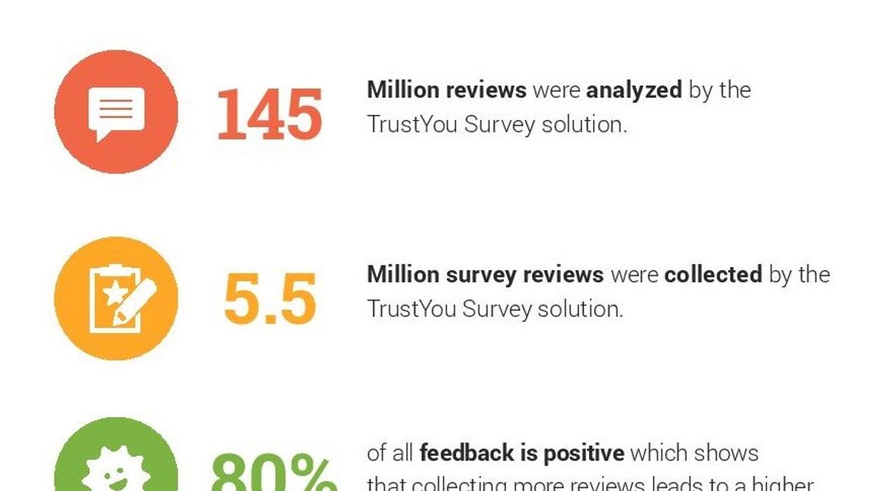 Guest feedback platform offers report on online reviews