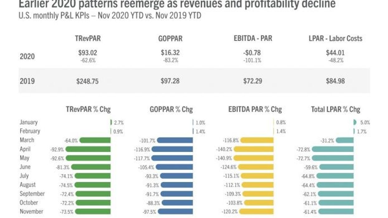 નવેમ્બરમાં હોટલ ઉદ્યોગોનો નફો ઘટ્યો હોવાના અહેવાલ