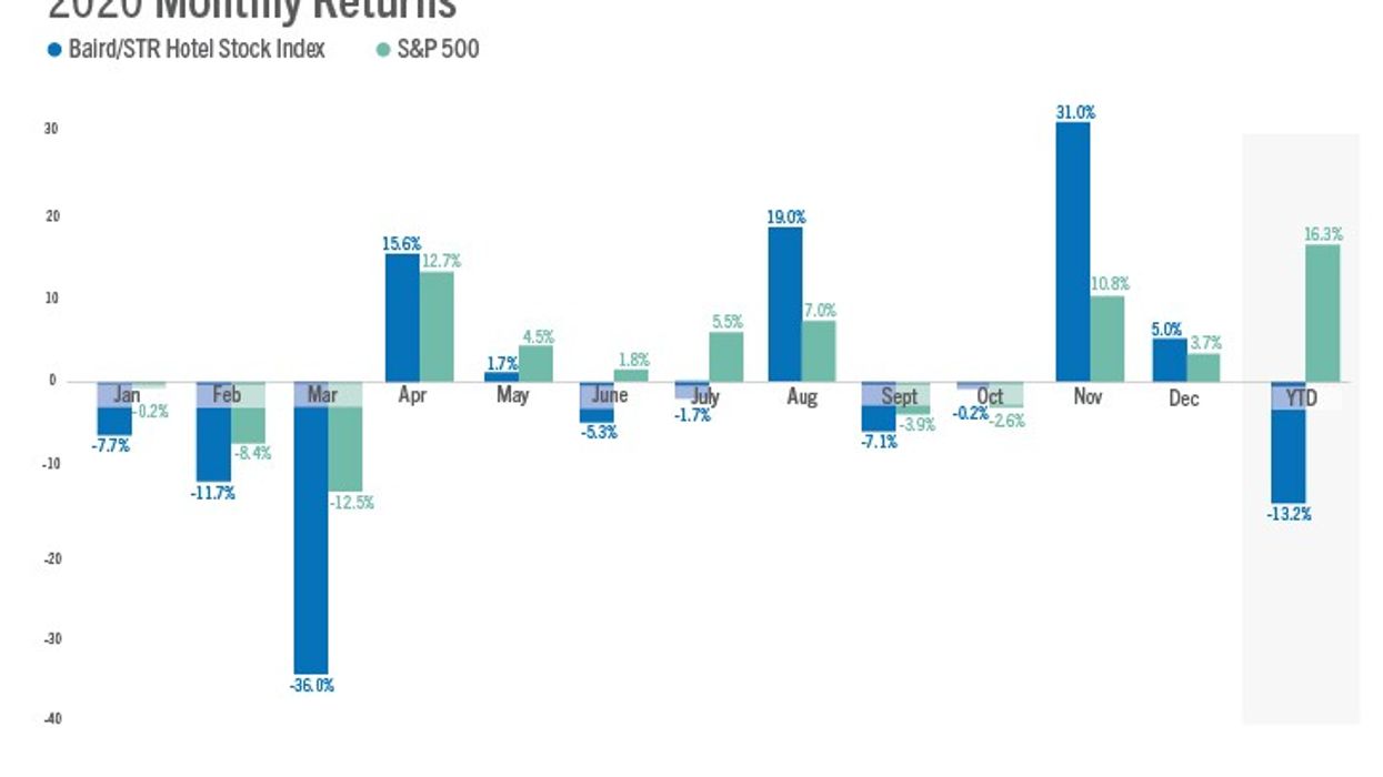 Hotel stock index up 5 percent in December