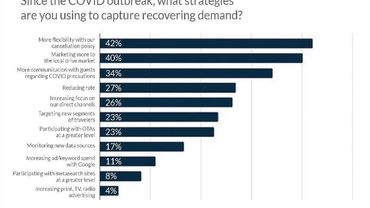 Survey: Hotels are trying new strategies to survive pandemic