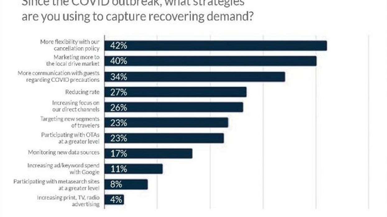 સર્વેઃ હોટેલ્સ વૈશ્વિક મહામારીને અટકાવવા નવી વ્યૂહરચના અજમાવી રહી છે