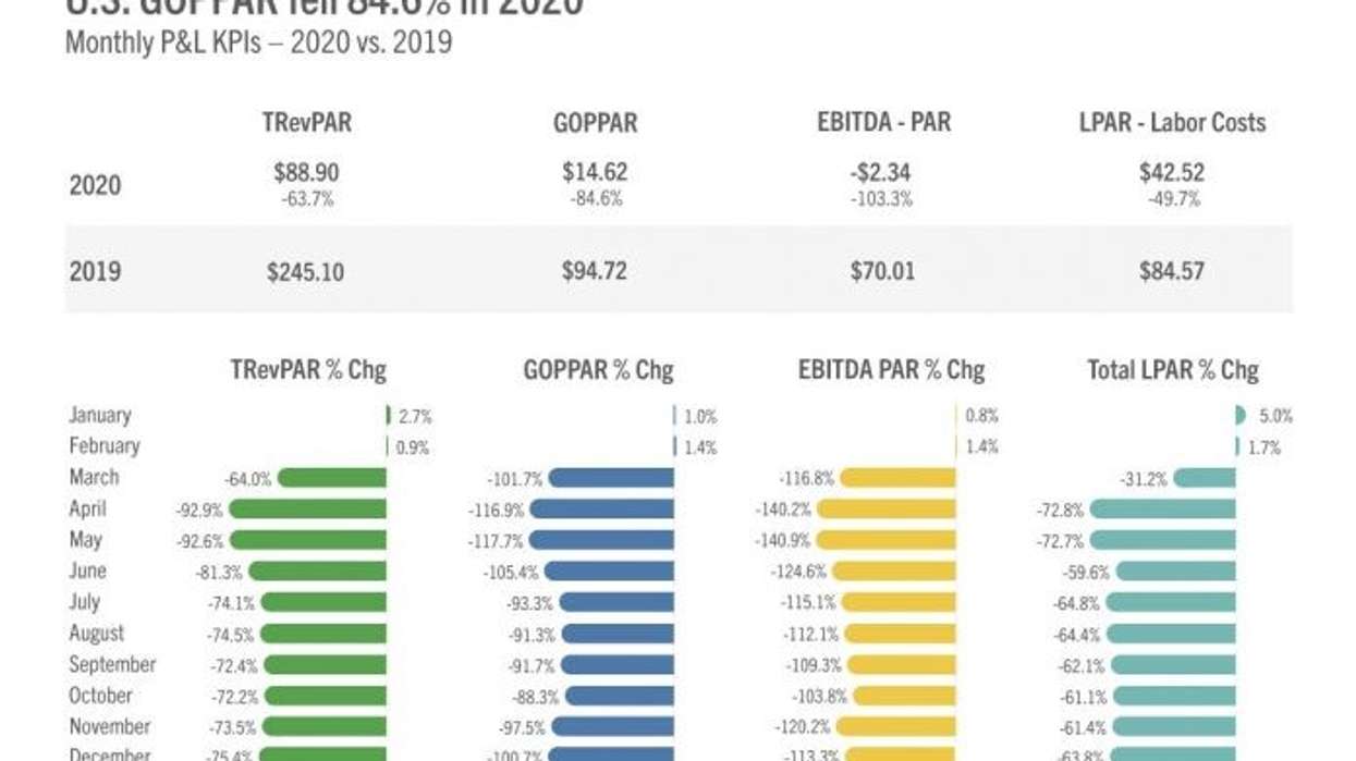અમેરિકાના હોટેલ ઉદ્યોગનો નફો 2020માં 85 ટકા ઘટ્યોઃ એસટીઆર