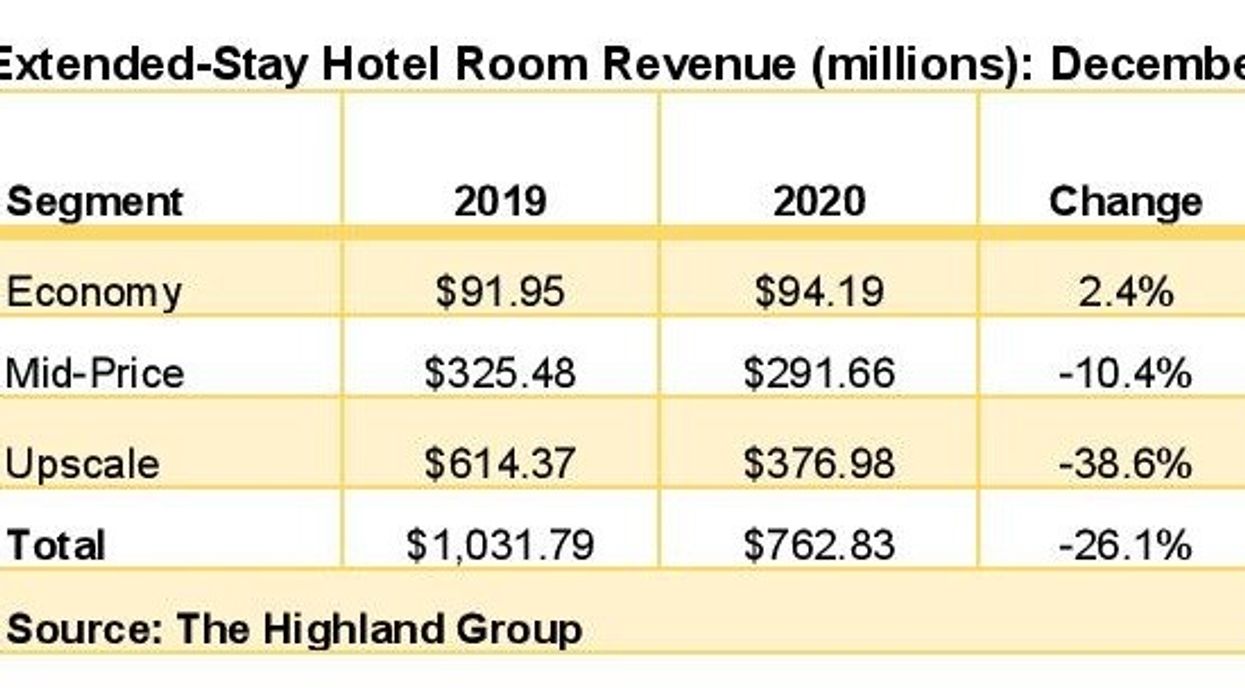 Report: Extended-stay continued improvement in December