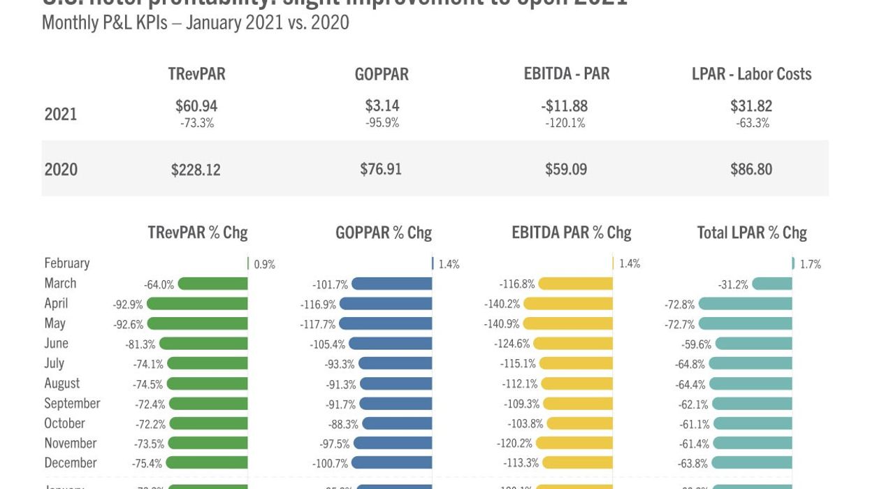STR: First two months of 2021 bring some improvements for U.S. hotels