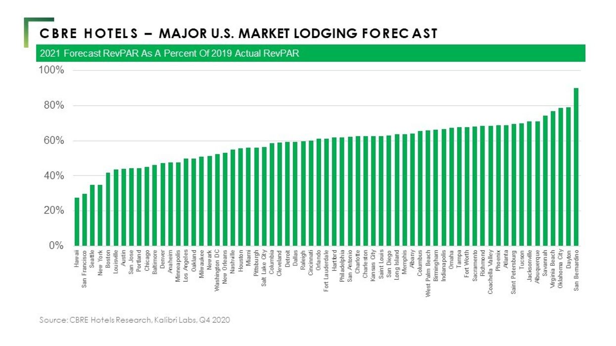 CBRE: Occupancy to exceed 55 percent in latter half of 2021