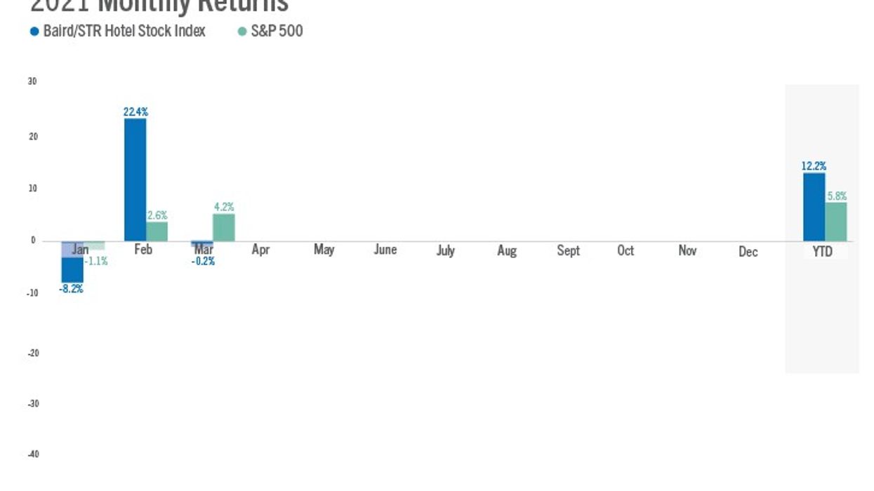 STR/Baird stock index dipped 0.2 percent in March