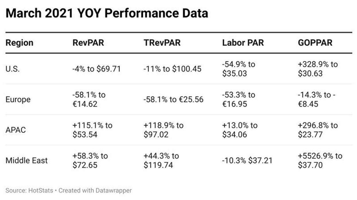 HotStats: U.S. hotels steady on profit in March