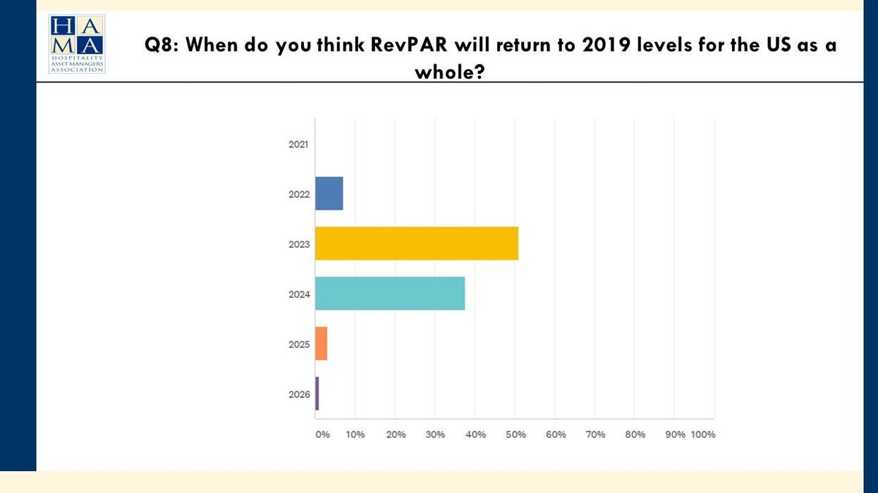 Survey: Asset managers optimistic about the future