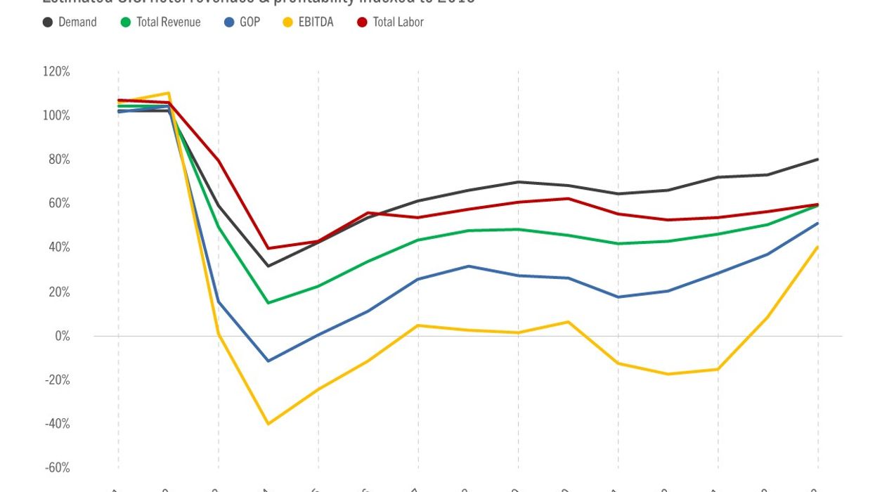 STR: Profits in March half of 2019 levels