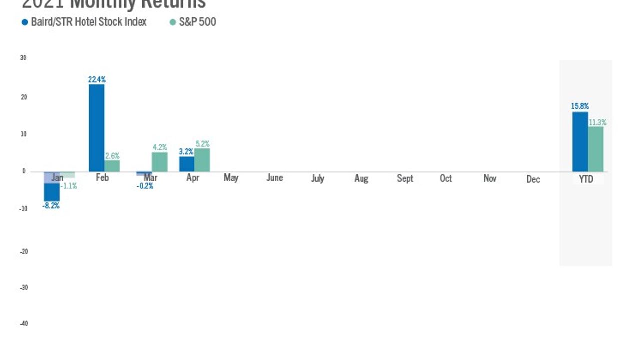 Hotel stock index up in April 3.2 percent