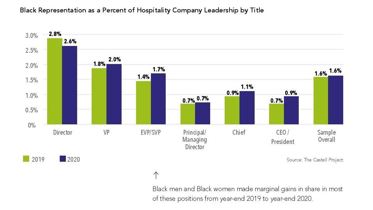 Report: Black people under-represented in hospitality industry