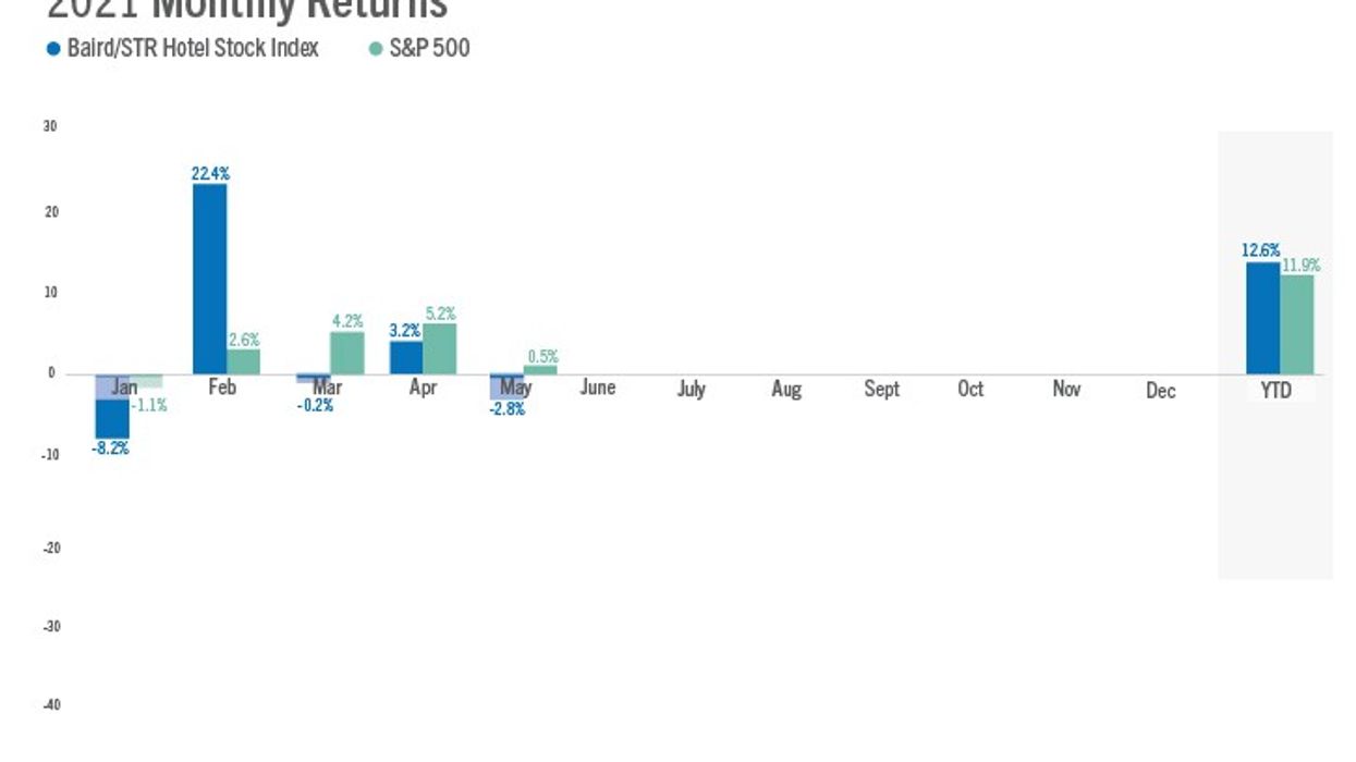 Baird/STR Hotel Stock Index fell 2.8 percent in May