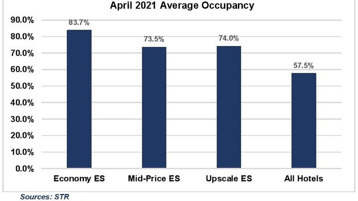 Highland Group: Extended-stay hotels’ occupancy close to 2019 level in April