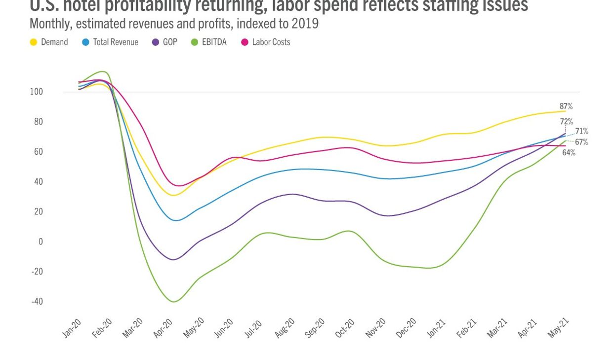 STR: Hotel profits rise between April and May