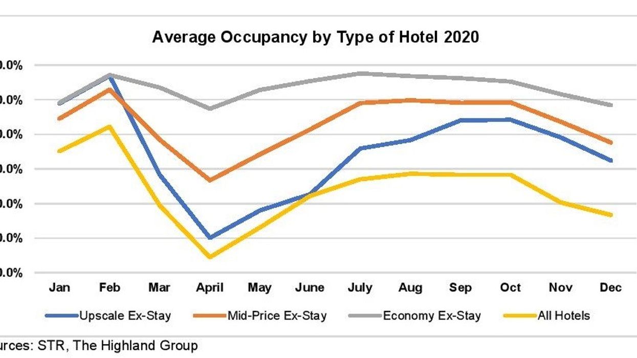 Report: U.S. extended-stay hotels report year’s highest occupancy in May
